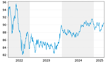 Chart Finnvera PLC EO-Medium-Term Nts 2017(32) 11 - 5 années