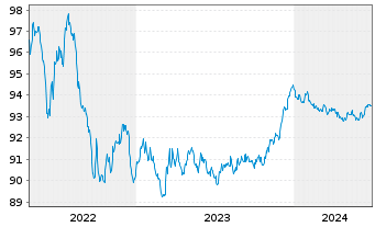 Chart De Volksbank N.V. EO-M.-T. Mortg.Cov.Bds 17(27) - 5 années