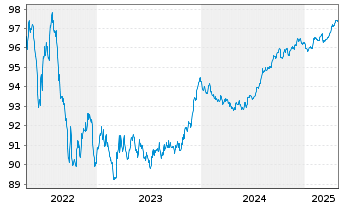 Chart De Volksbank N.V. EO-M.-T. Mortg.Cov.Bds 17(27) - 5 années