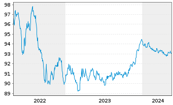 Chart De Volksbank N.V. EO-M.-T. Mortg.Cov.Bds 17(27) - 5 Years