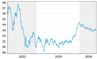 Chart De Volksbank N.V. EO-M.-T. Mortg.Cov.Bds 17(27) - 5 années