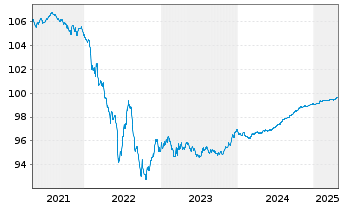 Chart BNP Paribas S.A. EO-Non-Preferred MTN 2017(25) - 5 Jahre