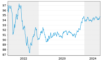 Chart JPMorgan Chase & Co. EO-FLR Med.Term Nts 17(17/28) - 5 Jahre