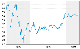 Chart JPMorgan Chase & Co. EO-FLR Med.Term Nts 17(17/28) - 5 Jahre