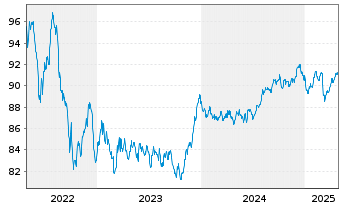 Chart Westpac Banking Corp. EO-Mortg. Cov. MTN 2017(32) - 5 Years