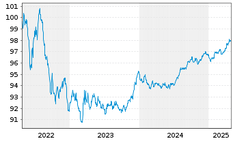 Chart SNCF Réseau S.A. EO-Medium-Term-Notes 2017(27) - 5 Years