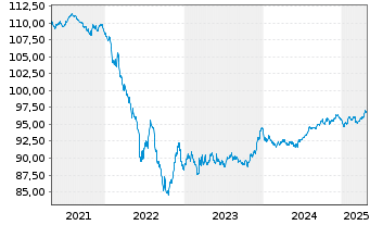 Chart E.ON SE Medium Term Notes v.17(17/29) - 5 Jahre