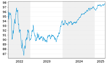 Chart Wells Fargo & Co. EO-Medium-Term Notes 2017(27) - 5 Years