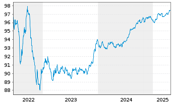 Chart Bque Fédérative du Cr. Mutuel EO-MTN. 2017(27) - 5 Years