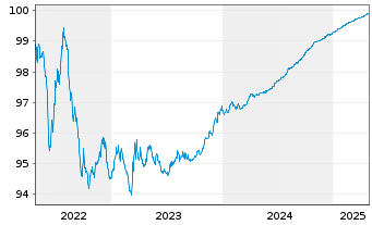 Chart Intl Business Machines Corp. EO-Notes 2017(17/25) - 5 Jahre