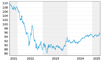 Chart Intl Business Machines Corp. EO-Notes 2017(17/29) - 5 Jahre