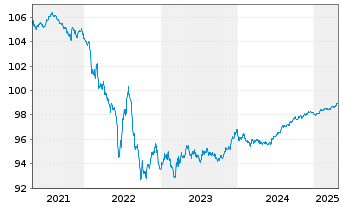 Chart Deutsche Telekom Intl Fin.B.V. EO-MTN. 2017(26) - 5 Years