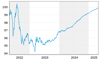 Chart Apple Inc. EO-Notes 2017(17/25) - 5 Years