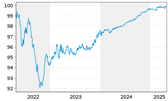 Chart Merlin Properties SOCIMI S.A. Nts.2017(17/25) - 5 Years