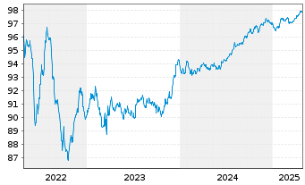 Chart Sumitomo Mitsui Financ. Group EO-MTN. 2017(27) - 5 Years