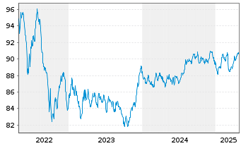 Chart Coöperatieve Rabobank U.A. Term Cov.Bds 2017(32) - 5 années