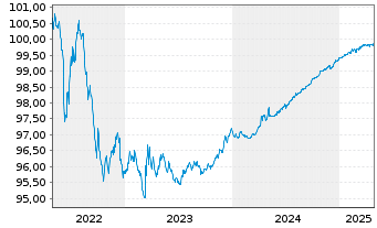 Chart Sampo OYJ EO-Med.-Term Nts 2017(25/25) - 5 années