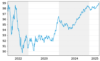 Chart NN Group N.V. EO-Medium-Term Nts 2017(27/27) - 5 Jahre