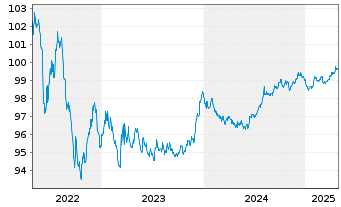 Chart Stora Enso Oyj EO-Medium-Term Nts 2017(17/27) - 5 années