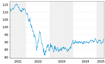 Chart Deutsche Bahn Finance GmbH EO-Med.-T. Notes 17(32) - 5 Jahre