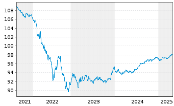 Chart Compagnie de Saint-Gobain S.A. EO-MTN. 2017(27) - 5 années