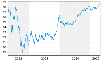 Chart American International Grp Inc EO-Nts. 2017(17/27) - 5 Jahre