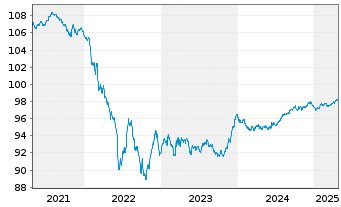 Chart Heidelberg Mater.Fin.Lux.SA EO-MedTermNts17(17/27) - 5 années