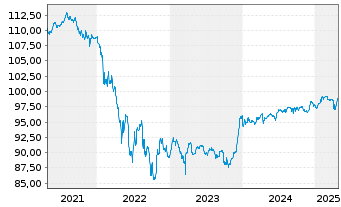 Chart Volkswagen Intl Finance N.V. Nts.2017(27/Und.) - 5 Years