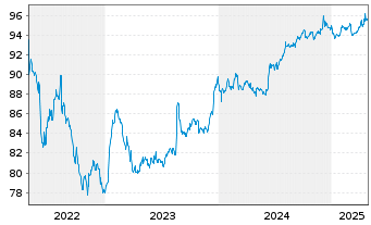 Chart Hemsö Fastighets AB EO-Medium-Term Nts 17(17/29) 2 - 5 années