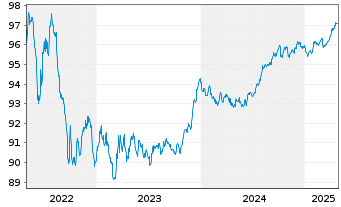 Chart BNG Bank N.V. EO-Med.-Term Notes 2017(27) - 5 Years