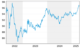 Chart TenneT Holding B.V. EO-Medium-Term Nts 2017(17/29) - 5 Jahre