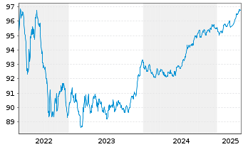 Chart Aegon Bank N.V. EO-Med.-Term Cov.Bds 2017(27)3 - 5 Jahre