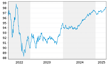 Chart British Telecommunications PLC EO-MTN. 2017(17/27) - 5 Years