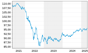 Chart BP Capital Markets PLC EO-Med.Term Nts 2017(29/29) - 5 Years