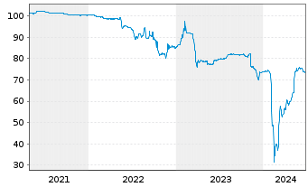 Chart Deutsche Pfandbriefbank AG R35281 17(22/27) - 5 années