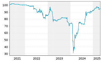 Chart Deutsche Pfandbriefbank AG R35281 17(22/27) - 5 années