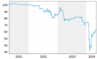 Chart Deutsche Pfandbriefbank AG R35281 17(22/27) - 5 Jahre