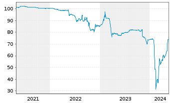 Chart Deutsche Pfandbriefbank AG R35281 17(22/27) - 5 Years