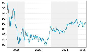 Chart Nationwide Building Society Mortg.Cov.Bds 2017(32) - 5 années