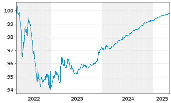 Chart Ferrovie dello Stato Ital.SpA EO-MTN. 2017(25) - 5 Jahre