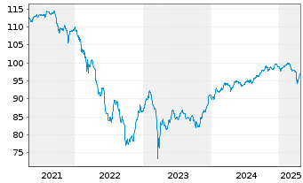 Chart HSBC Holdings PLC EO-FLR MTN 2017(29/Und.) - 5 Years