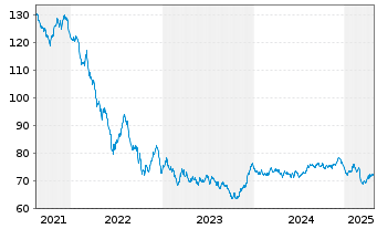 Chart European Investment Bank EO-Med.Term Nts. 2017(47) - 5 Years