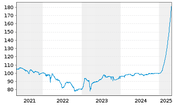 Chart SoftBank Group Corp. DL-FLR Notes 2017(27/Und.) - 5 Years