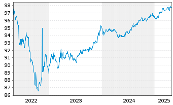 Chart Ignitis Group UAB EO-Medium-Term Notes 2017(27) - 5 années