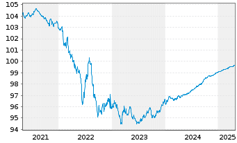 Chart Nestlé Holdings Inc. EO-Med.Term Notes 17(17/25) - 5 Jahre