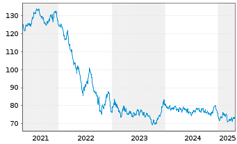 Chart SNCF Réseau S.A. EO-Medium-Term-Notes 2017(47) - 5 Years