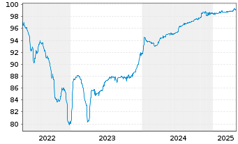 Chart Aroundtown SA EO-Med.-Term Nts 2017(17/26) - 5 Years