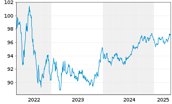 Chart Thermo Fisher Scientific Inc. EO-Notes 2017(17/29) - 5 Jahre