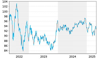 Chart Thermo Fisher Scientific Inc. EO-Notes 2017(17/37) - 5 Years