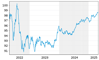 Chart Vodafone Group PLC EO-Med.-Term Notes 2017(27) - 5 Jahre